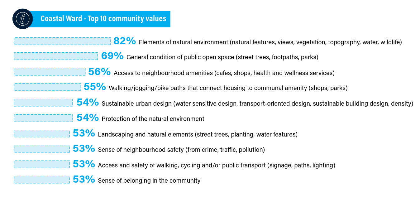 Coastal Ward values