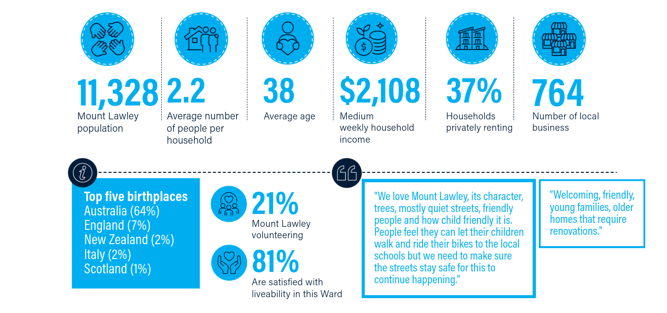 Facts about Mount Lawley