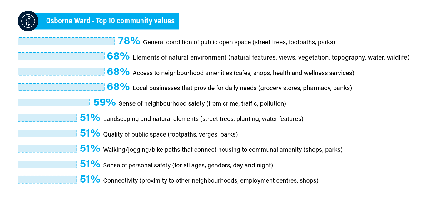 Osborne Ward Community Values
